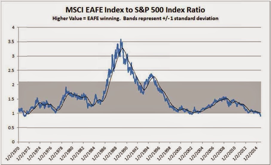 Eafe Index Chart